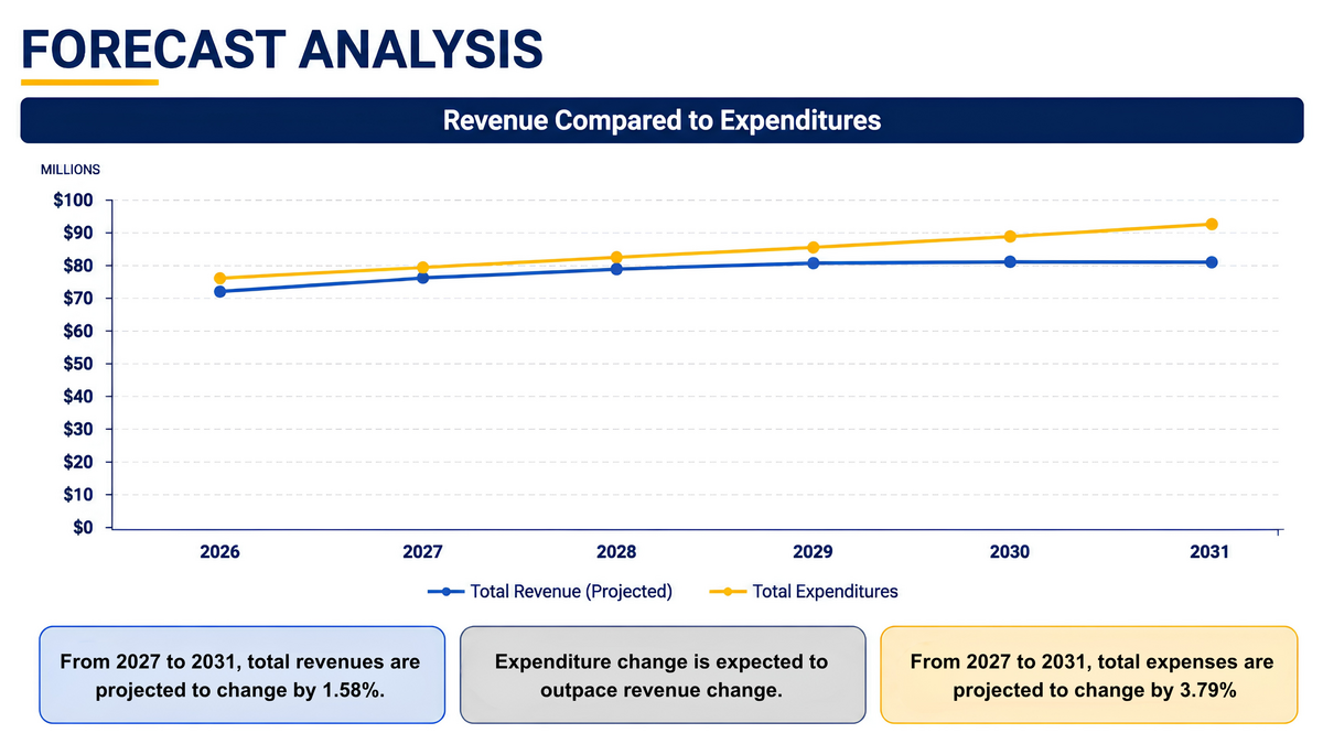 RevenueComparedToExpenditures